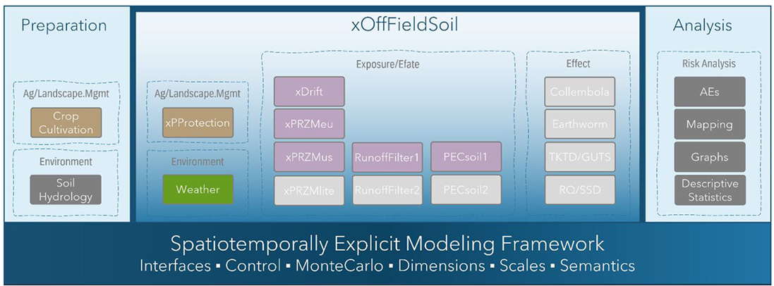 xOffFieldSoilRisk
